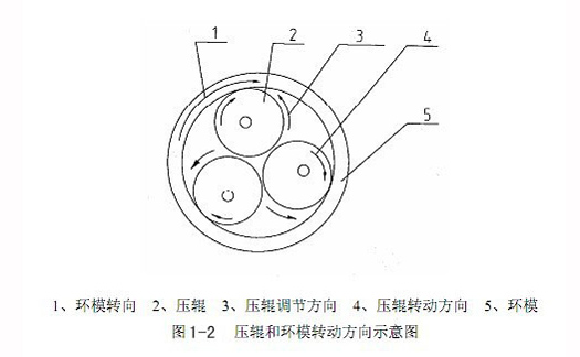 壓輥和環(huán)模轉(zhuǎn)動方向示意圖.jpg