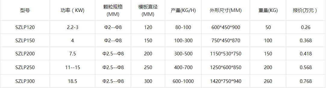 雞飼料顆粒機(jī)參數(shù)價格表