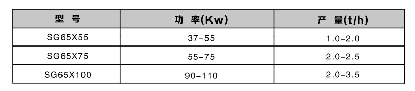 雙軸高效粉碎機(jī)型號參數(shù)