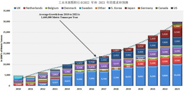 從2021年到2022年，木顆粒需求將增長8.9%，從2022年到2023年再增長14.8%