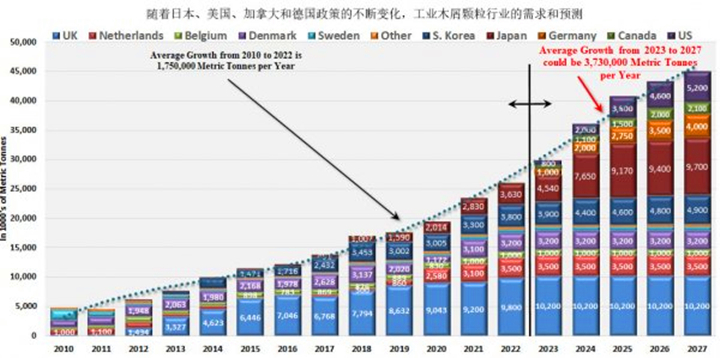 在未來五年美國、德國和日本政策趨好的情況下，對顆粒燃料的需求可能以每年373萬噸的年增長率增長