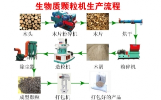 降低碳排放，減少污染—木屑顆粒機生產線