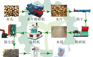 生物質(zhì)木屑顆粒機設備讓你遠離霧霾，還你碧水藍天