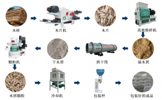 木片變廢為寶的過(guò)程，離不開(kāi)屑顆粒機(jī)生產(chǎn)線